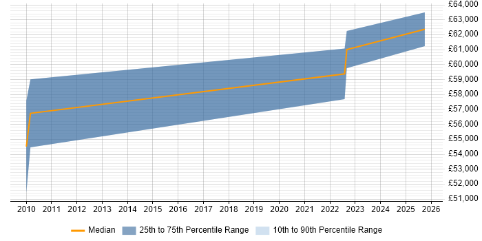 Salary distribution trend for Principal Technologist job vacancies in the South East