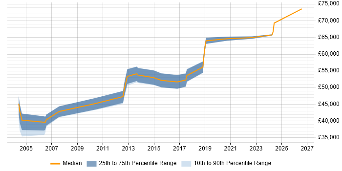 Salary distribution trend for Principal Test Engineer job vacancies in the South East