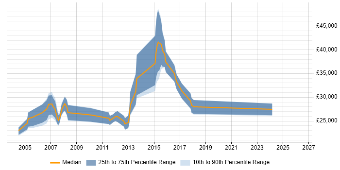 Salary distribution trend for Print Designer job vacancies in the South East