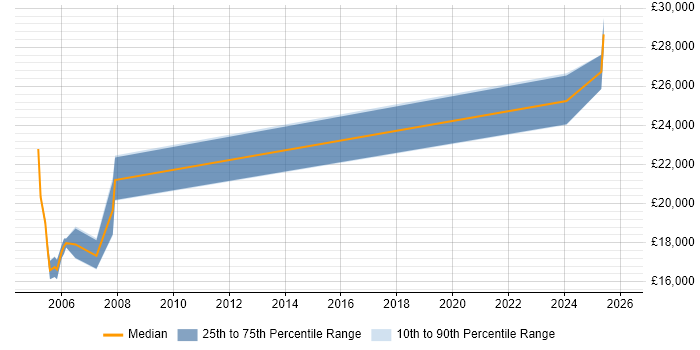 Salary distribution trend for Print Operator job vacancies in the South East