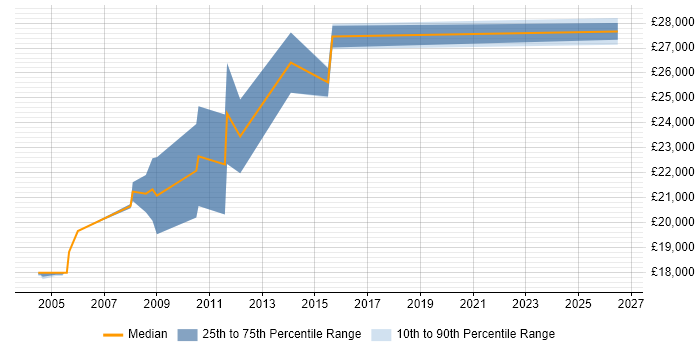 Salary distribution trend for Printer Technician job vacancies in the South East