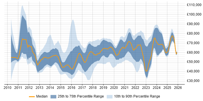 Salary distribution trend for jobs in the South East citing Private Cloud