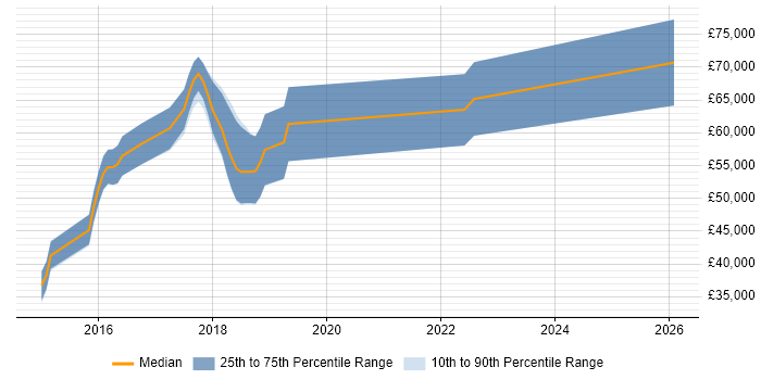 Salary distribution trend for jobs in the South East citing Probabilistic Modelling