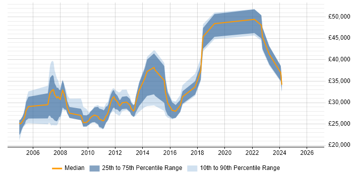 Salary distribution trend for Problem Analyst job vacancies in the South East