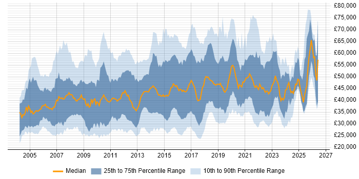 Salary distribution trend for jobs in the South East citing Problem Management