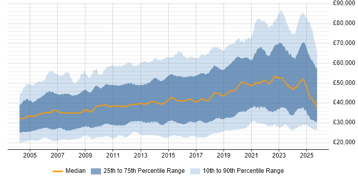 Salary distribution trend for jobs in the South East citing Problem-Solving Salary distribution trend for jobs in the South East citing Problem-Solving