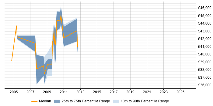 Salary distribution trend for jobs in the South East citing PROC SQL