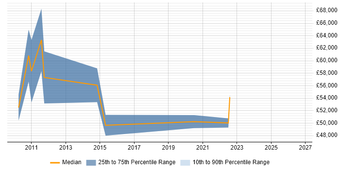 Salary distribution trend for Process Designer job vacancies in the South East