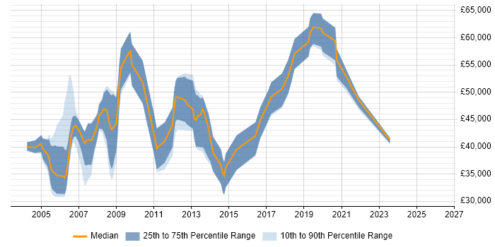 Salary distribution trend for Process Engineer job vacancies in the South East