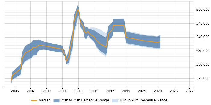 Salary distribution trend for Process Improvement Analyst job vacancies in the South East