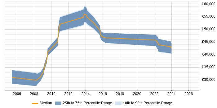 Salary distribution trend for Process Improvement Specialist job vacancies in the South East