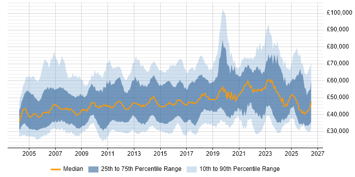 Salary distribution trend for jobs in the South East citing Process Improvement