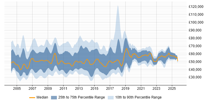Salary distribution trend for jobs in the South East citing Process Management