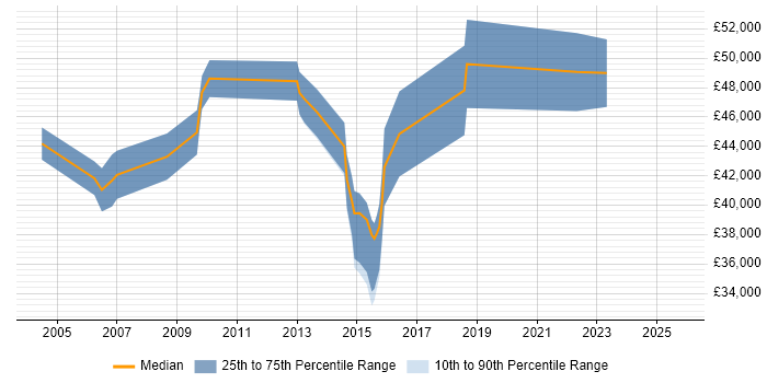 Salary distribution trend for Process Mapping Analyst job vacancies in the South East