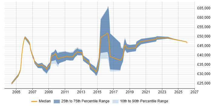 Salary distribution trend for Procurement Analyst job vacancies in the South East