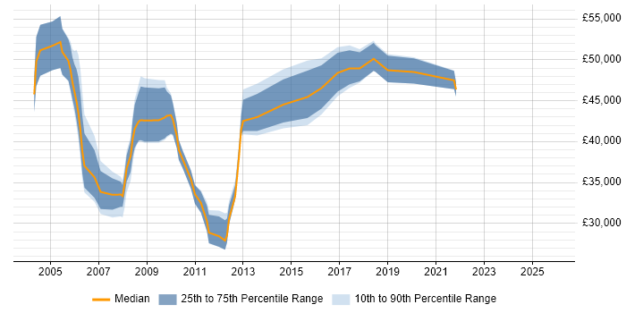 Salary distribution trend for Procurement Specialist job vacancies in the South East