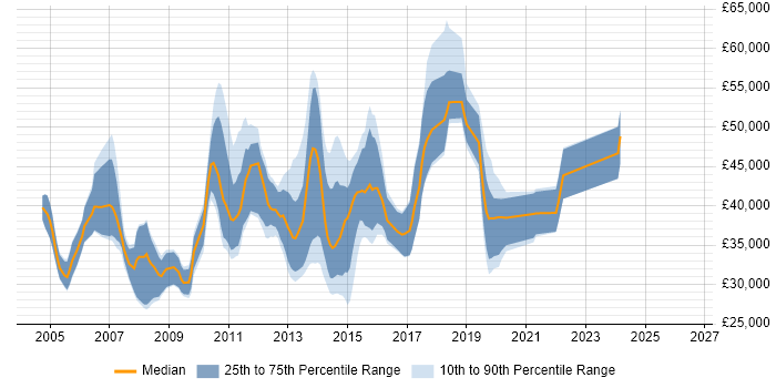 Salary distribution trend for jobs in the South East citing ProCurve
