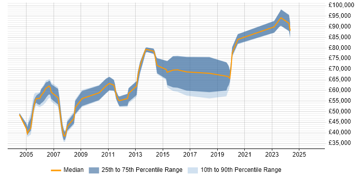 Salary distribution trend for Product Architect job vacancies in the South East