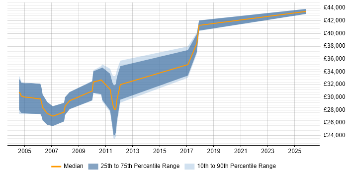 Salary distribution trend for Product Assurance Engineer job vacancies in the South East