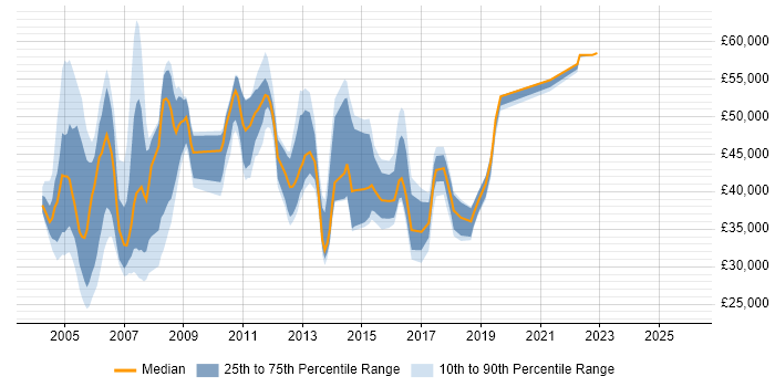 Salary distribution trend for Product Consultant job vacancies in the South East
