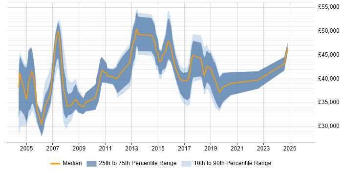 Salary distribution trend for Product Developer job vacancies in the South East