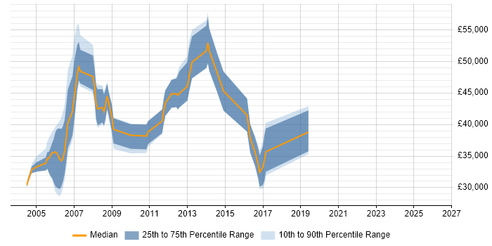 Salary distribution trend for Product Development Engineer job vacancies in the South East