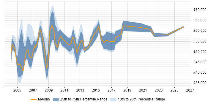 Salary distribution trend for Product Development Manager job vacancies in the South East