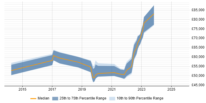 Salary distribution trend for jobs in the South East citing Product Discovery Salary distribution trend for jobs in the South East citing Product Discovery