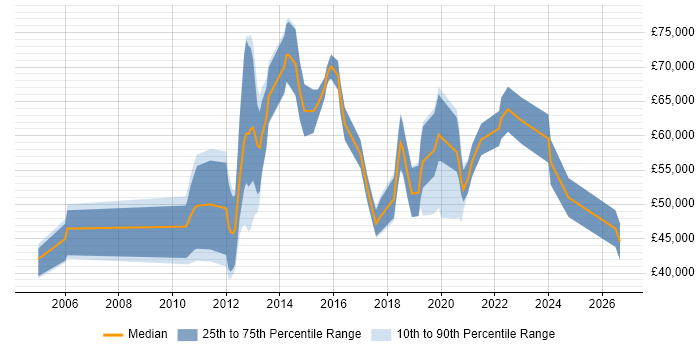 Salary distribution trend for jobs in the South East citing Product Information Management