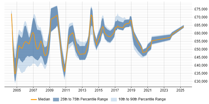 Salary distribution trend for Product Marketing Manager job vacancies in the South East Salary distribution trend for Product Marketing Manager job vacancies in the South East