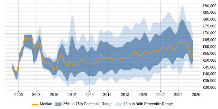Salary distribution trend for jobs in the South East citing Product Ownership Salary distribution trend for jobs in the South East citing Product Ownership