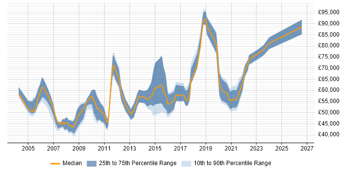 Salary distribution trend for jobs in the South East citing Product Planning