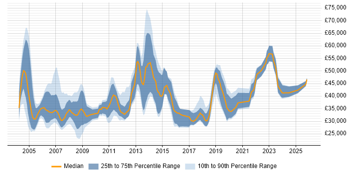 Salary distribution trend for Product Specialist job vacancies in the South East