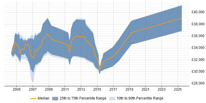 Salary distribution trend for Product Test Engineer job vacancies in the South East Salary distribution trend for Product Test Engineer job vacancies in the South East