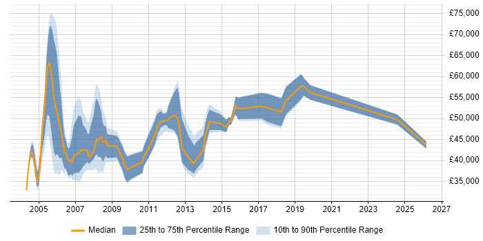Salary distribution trend for Production Manager job vacancies in the South East