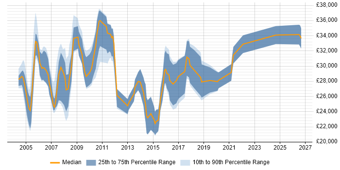 Salary distribution trend for Products Support Analyst job vacancies in the South East