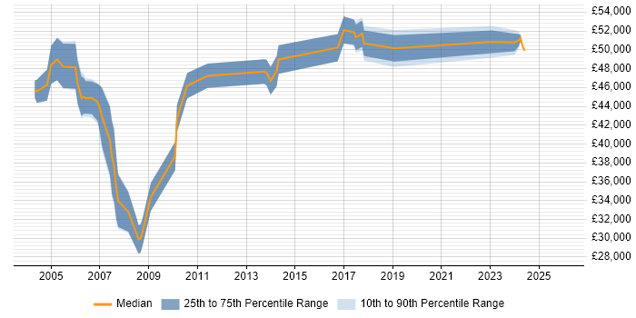 Salary distribution trend for Products Support Manager job vacancies in the South East