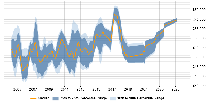 Salary distribution trend for Professional Services Consultant job vacancies in the South East