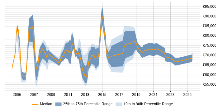 Salary distribution trend for Programme Delivery Manager job vacancies in the South East