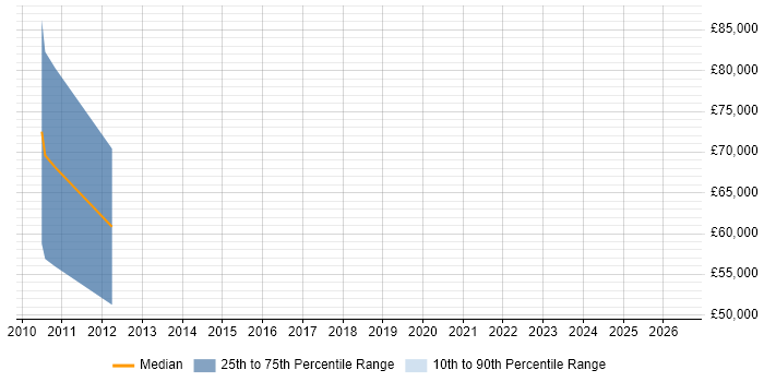 Salary distribution trend for Programme Management Office Consultant job vacancies in the South East