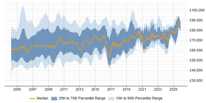 Salary distribution trend for Programme Manager job vacancies in the South East