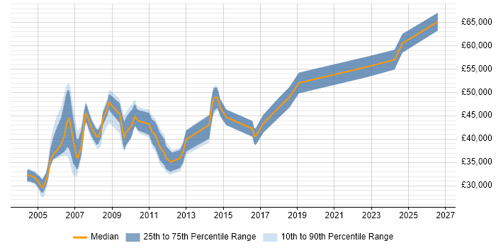 Salary distribution trend for Programme Planner job vacancies in the South East