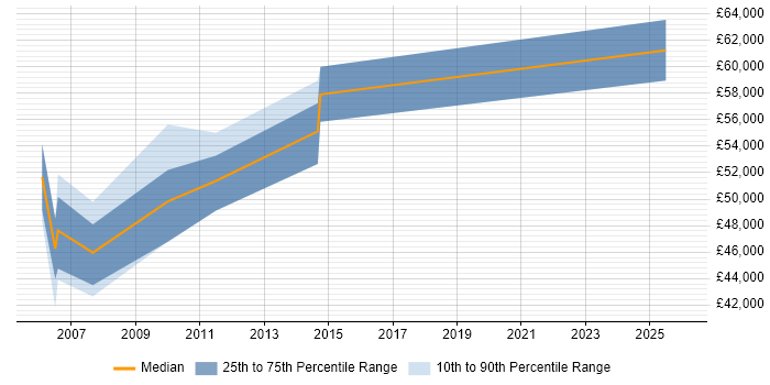 Salary distribution trend for Programme Planning Manager job vacancies in the South East