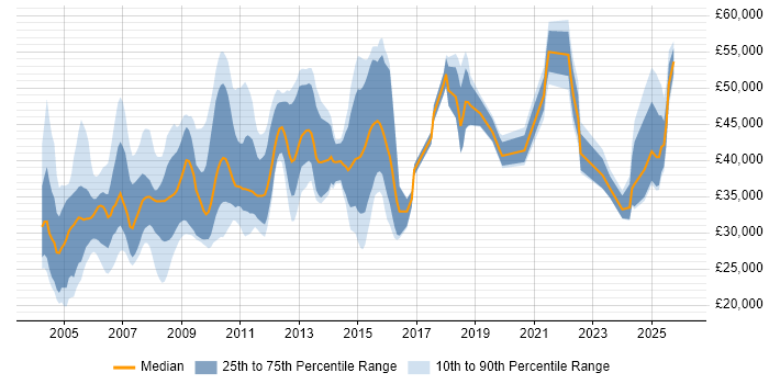 Salary distribution trend for jobs in the South East citing Progress