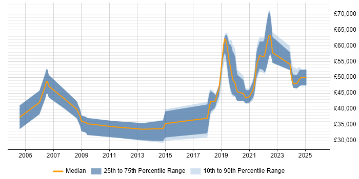 Salary distribution trend for jobs in the South East citing Progressive Web App