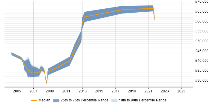 Salary distribution trend for Project Accountant job vacancies in the South East Salary distribution trend for Project Accountant job vacancies in the South East