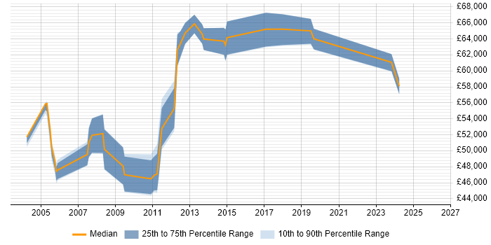 Salary distribution trend for Project Assurance Manager job vacancies in the South East