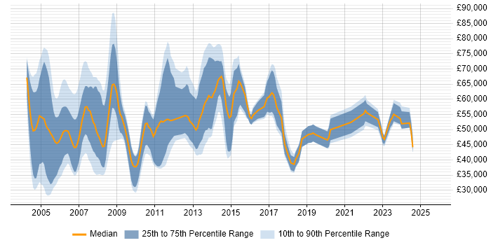 Salary distribution trend for Project Consultant job vacancies in the South East Salary distribution trend for Project Consultant job vacancies in the South East