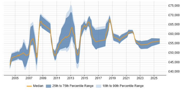 Salary distribution trend for Project Delivery Manager job vacancies in the South East