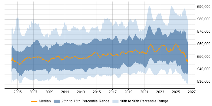 Salary distribution trend for jobs in the South East citing Project Delivery